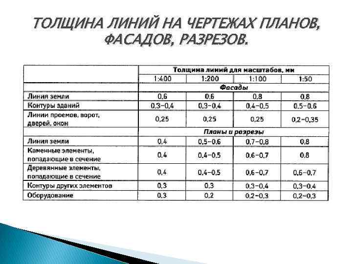 Толщина линий. Толщина линий на строительных чертежах. Толщина линий на чертеже по ГОСТУ В автокаде для стен. Толщина линий для разрезов и фасадов. Толщина линии разреза.