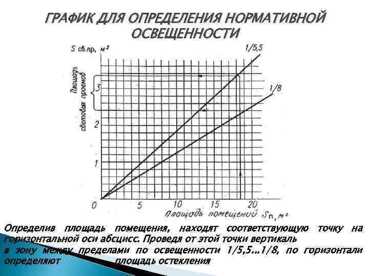 ГРАФИК ДЛЯ ОПРЕДЕЛЕНИЯ НОРМАТИВНОЙ ОСВЕЩЕННОСТИ Определив площадь помещения, находят соответствующую точку на горизонтальной оси