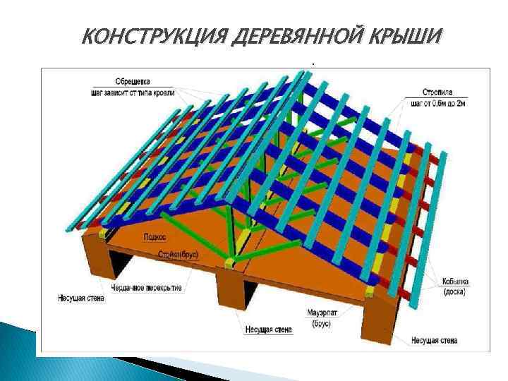 КОНСТРУКЦИЯ ДЕРЕВЯННОЙ КРЫШИ 