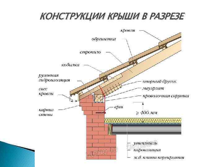КОНСТРУКЦИИ КРЫШИ В РАЗРЕЗЕ 