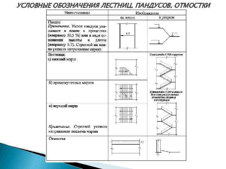 Как обозначается лестница на плане этажа