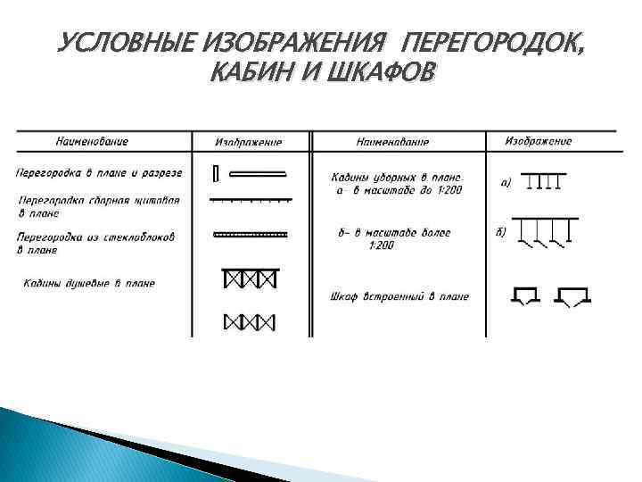УСЛОВНЫЕ ИЗОБРАЖЕНИЯ ПЕРЕГОРОДОК, КАБИН И ШКАФОВ 