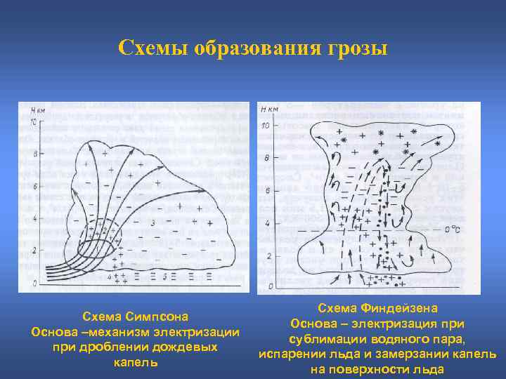 Схемы образования грозы Схема Симпсона Основа –механизм электризации при дроблении дождевых капель Схема Финдейзена