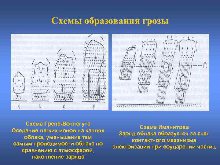 Схемы образования грозы Схема Грене-Воннегута Оседание легких ионов на каплях облака, уменьшение тем самым