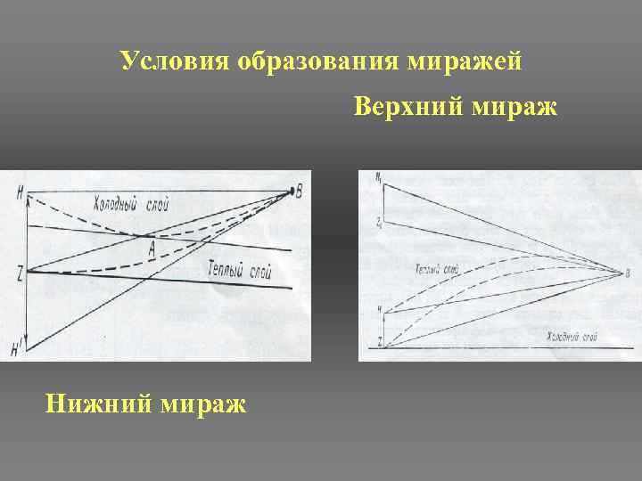 Условия образования миражей Верхний мираж Нижний мираж 