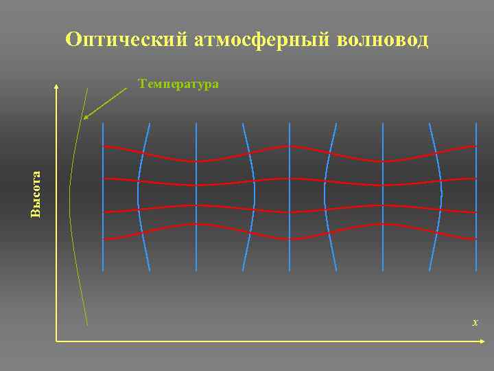 Оптический атмосферный волновод Высота Температура x 