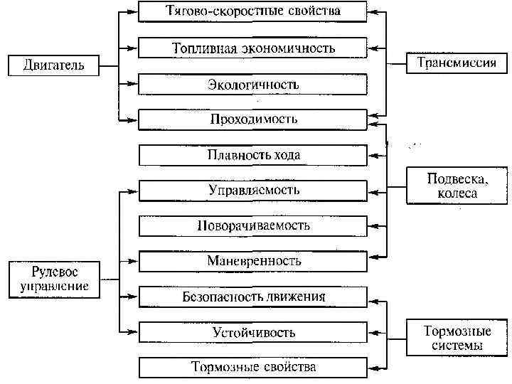 Показатели качества машин. Связь эксплуатационных свойств с системами и механизмами автомобиля. Эксплуатационные свойства машин и механизмов. Эксплуатационные свойства автомобиля. Основные эксплуатационные свойства автомобиля.