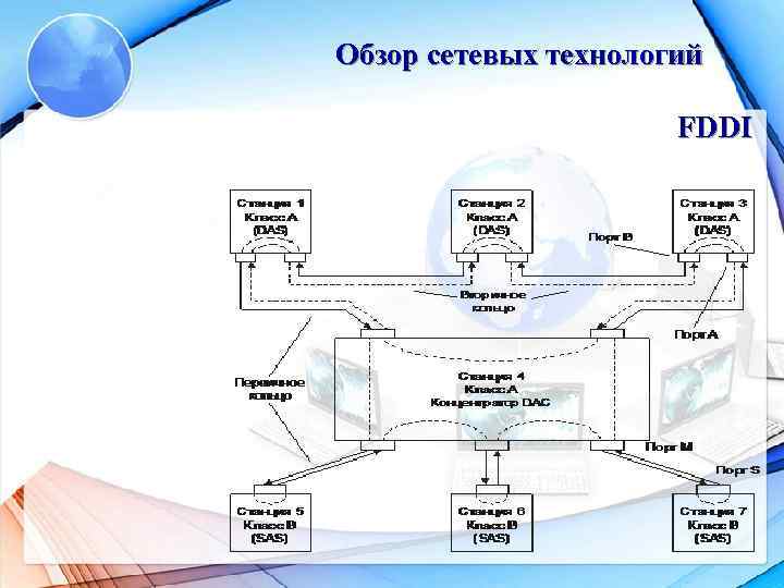 Обзор сетевых технологий FDDI 