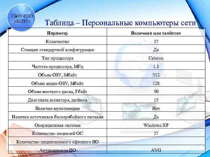 ГБОУ СПО «КПЭТ» Таблица – Персональные компьютеры сети Параметр Величина или свойство Количество 27