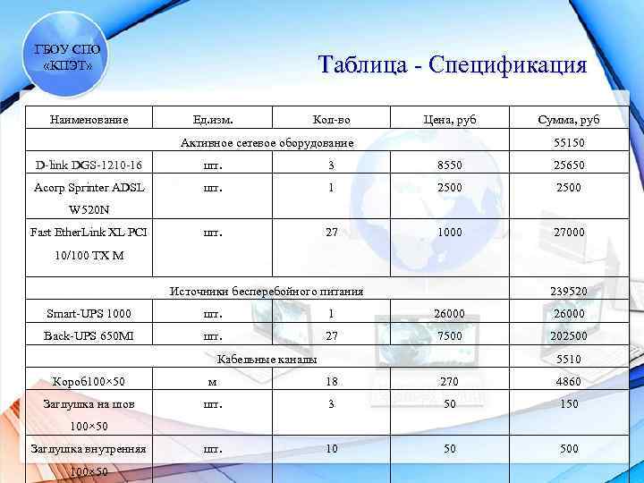 ГБОУ СПО «КПЭТ» Наименование Таблица - Спецификация Ед. изм. Кол-во Цена, руб Активное сетевое