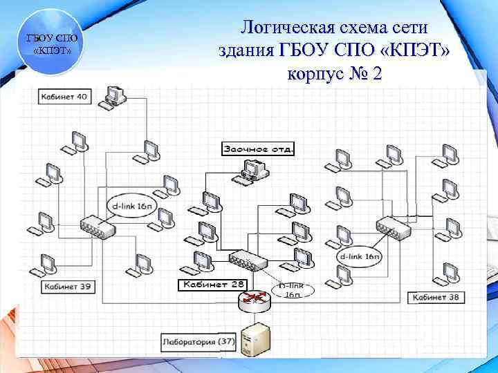 ГБОУ СПО «КПЭТ» Логическая схема сети здания ГБОУ СПО «КПЭТ» корпус № 2 