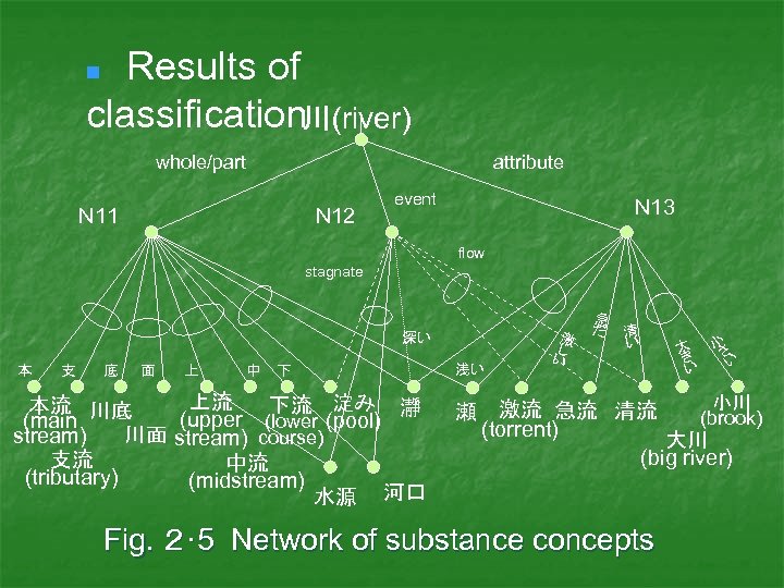 　Results of classification川(river) n whole/part attribute N 11 N 12 event N 13 flow