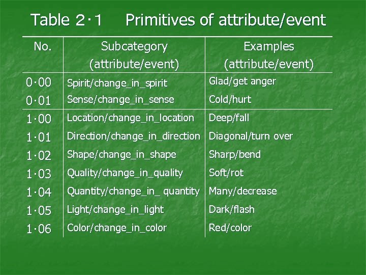 Table ２･１　　Primitives of attribute/event No. 0･ 00 0･ 01 1･ 00　 1･ 01 1･