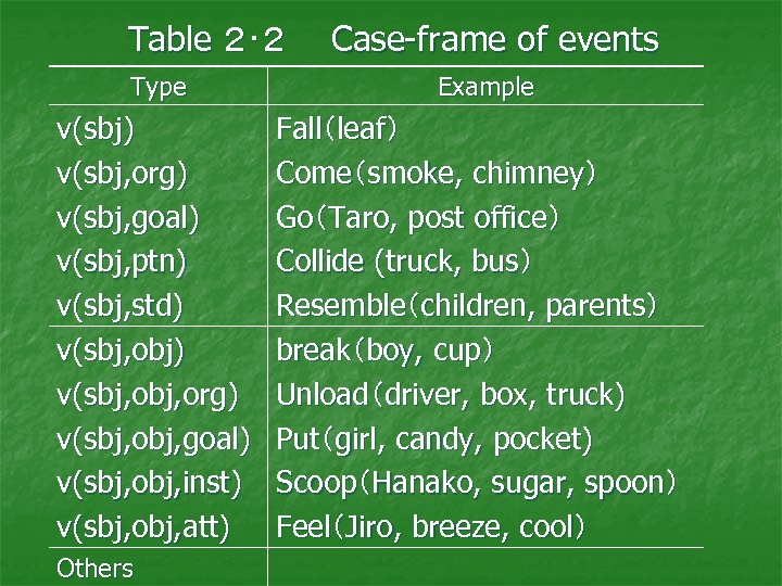 Table ２･２　　Case-frame of events Type v(sbj) v(sbj, org) v(sbj, goal) v(sbj, ptn) v(sbj, std)