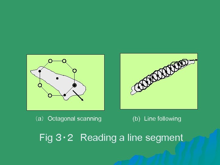 （a） Octagonal scanning (b)　Line following Fig ３・２　Reading a line segment 