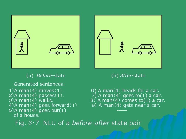 　　 (a) Before-state　　　　 Generated sentences: １）A man（４） moves（１）． 　 ２）A man（４） passes（１）． ３）A man（４）