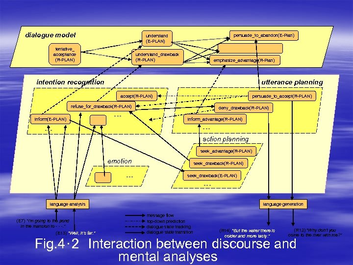 dialogue model persuade_to_abandon(E-Plan) understand (E-PLAN) tentative_ acceptance (R-PLAN) understand_drawback (R-PLAN) emphasize_advantage(R-Plan) intention recognition utterance