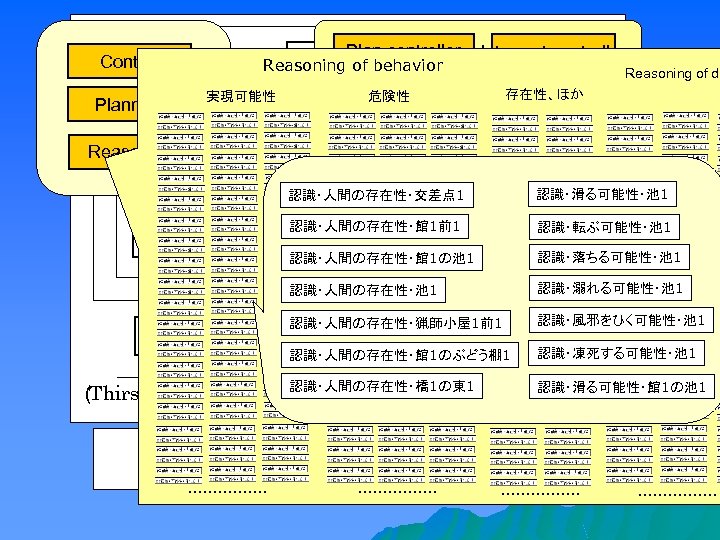 Plan controller Control Interrupt controller Language Reasoning of behavior 実現可能性 Planning. Emotions Reasoning of