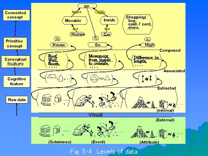 go Agent Connected concept Origin Inside Movable is_a Human Primitive concept Conceptual feature Ni