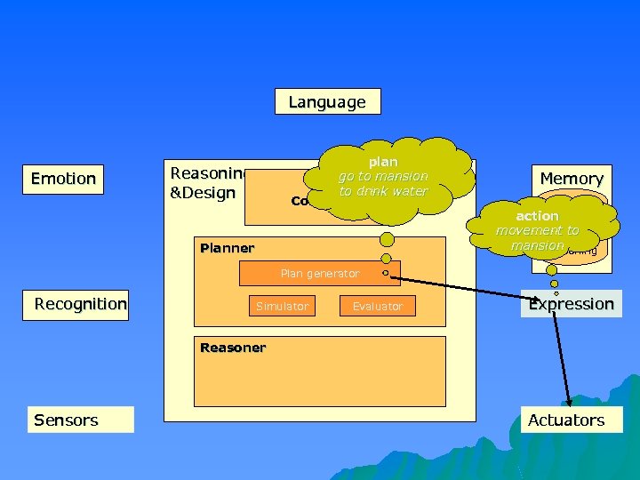 Language Emotion plan go to mansion to drink water Controller Reasoning &Design Planner Memory