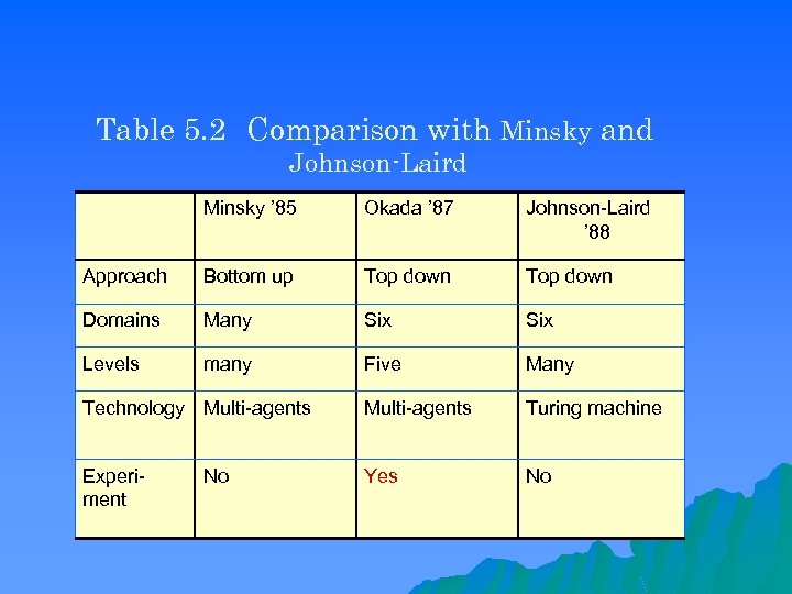 Table 5. 2　Comparison with Minsky and Johnson-Laird Minsky ’ 85 Okada ’ 87 Johnson-Laird