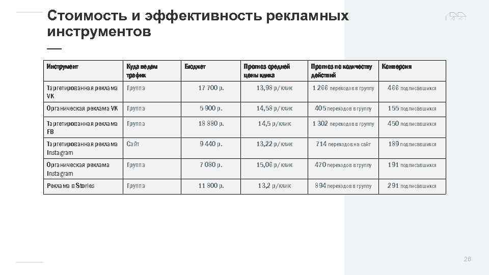 Стоимость и эффективность рекламных инструментов — Инструмент Куда ведем трафик Таргетированная реклама VK Группа