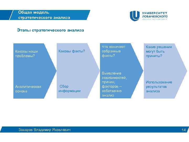 Общая модель стратегического анализа Этапы стратегического анализа Каковы наши проблемы? Аналитическая основа Каковы факты?