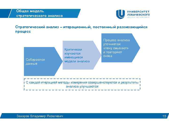 Общая модель стратегического анализа Стратегический анализ – итерационный, постоянный развивающийся процесс Собираются данные Критически