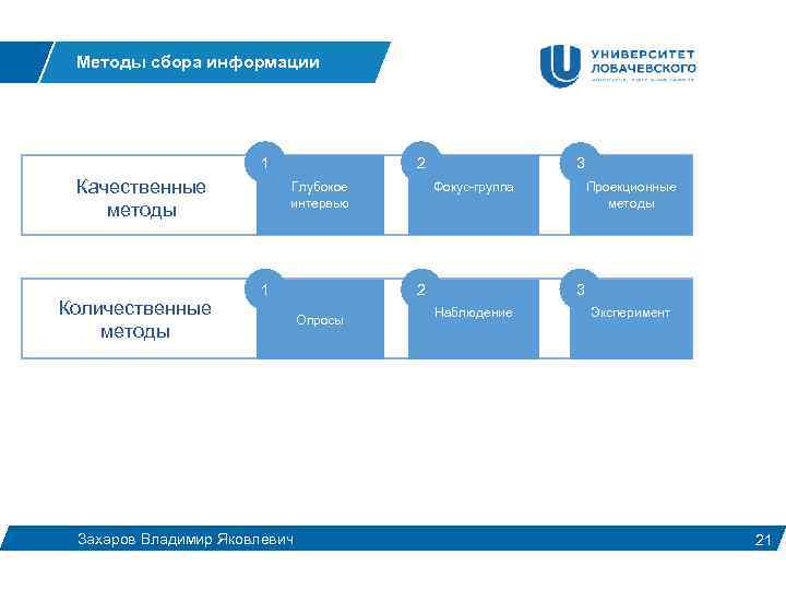 Методы сбора информации 1 Качественные методы Количественные методы 2 Глубокое интервью 1 Захаров Владимир