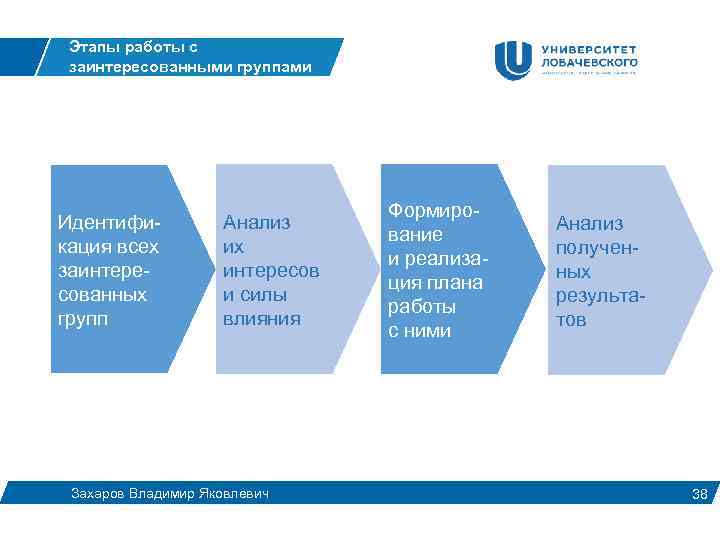 Этапы работы с заинтересованными группами Идентификация всех заинтересованных групп Анализ их интересов и силы