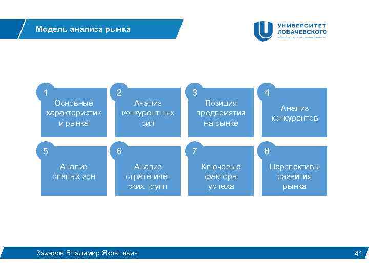 Модель анализа рынка 1 1 Основные характеристик и рынка 5 2 3 Анализ конкурентных