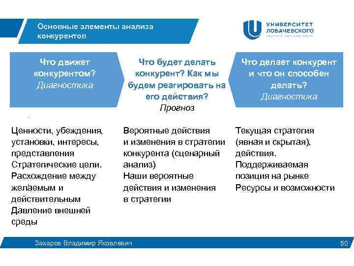 Основные элементы анализа конкурентов Что движет конкурентом? Диагностика . Ценности, убеждения, установки, интересы, представления