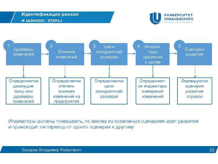 Идентификация рисков и шансов: этапы 1 1 Драйверы изменений 2 3 Влияние изменений Цели