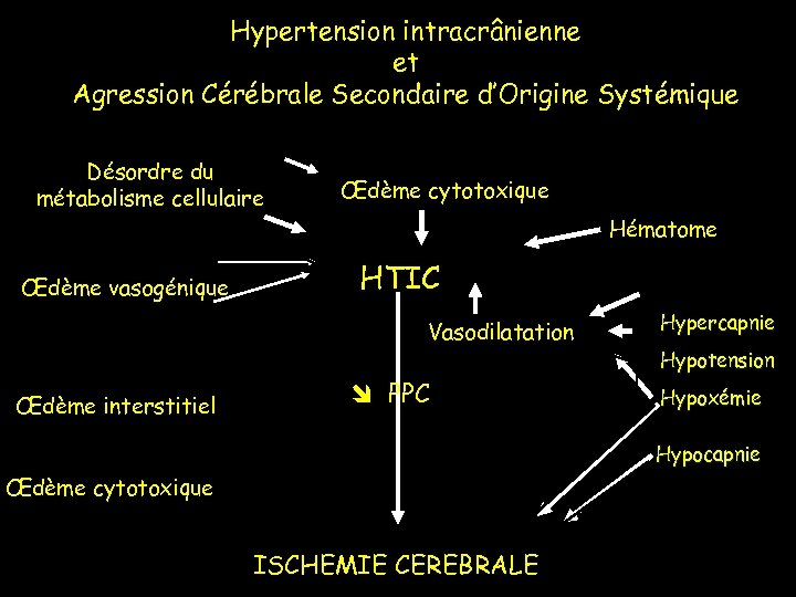 Hypertension intracrânienne et Agression Cérébrale Secondaire d’Origine Systémique Désordre du métabolisme cellulaire Œdème vasogénique