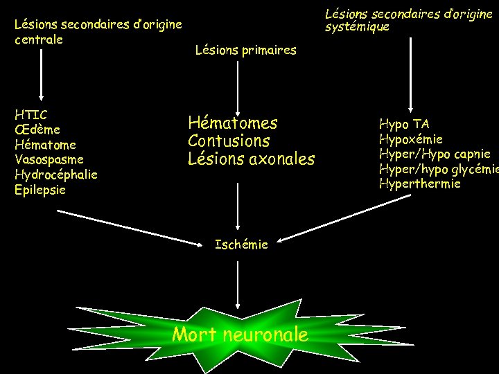 Lésions secondaires d’origine centrale HTIC Œdème Hématome Vasospasme Hydrocéphalie Epilepsie Lésions secondaires d’origine systémique