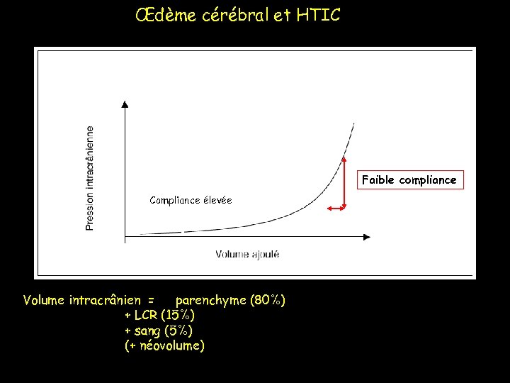Œdème cérébral et HTIC Faible compliance Compliance élevée Volume intracrânien = parenchyme (80%) +