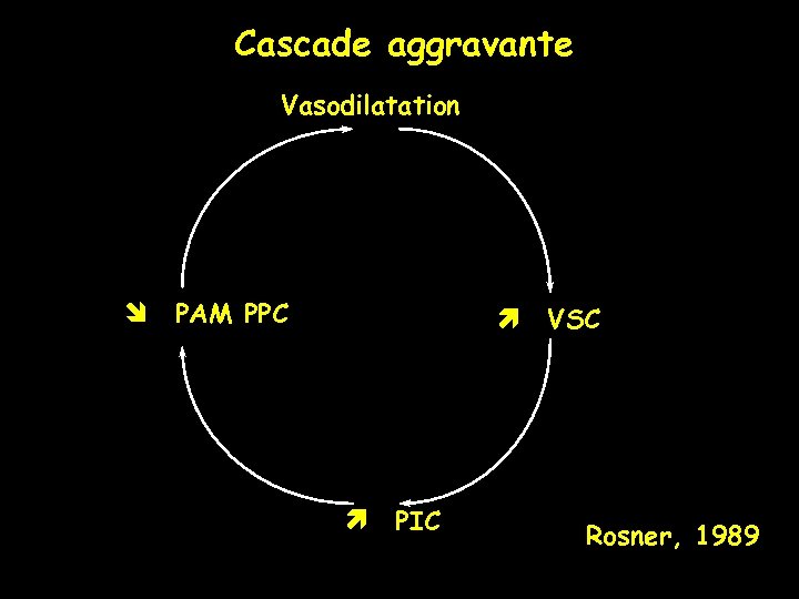 Cascade aggravante Vasodilatation PAM PPC PIC VSC Rosner, 1989 