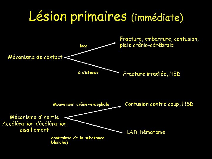 Lésion primaires local (immédiate) Fracture, embarrure, contusion, plaie crânio-cérébrale Mécanisme de contact à distance