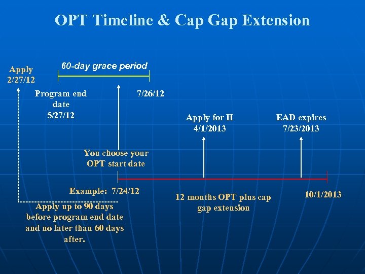 OPT Timeline & Cap Gap Extension Apply 2/27/12 60 -day grace period Program end