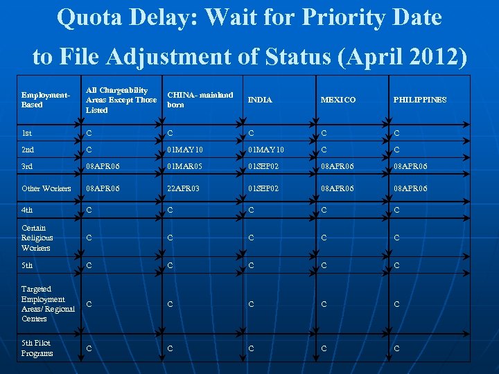 Quota Delay: Wait for Priority Date to File Adjustment of Status (April 2012) Employment.