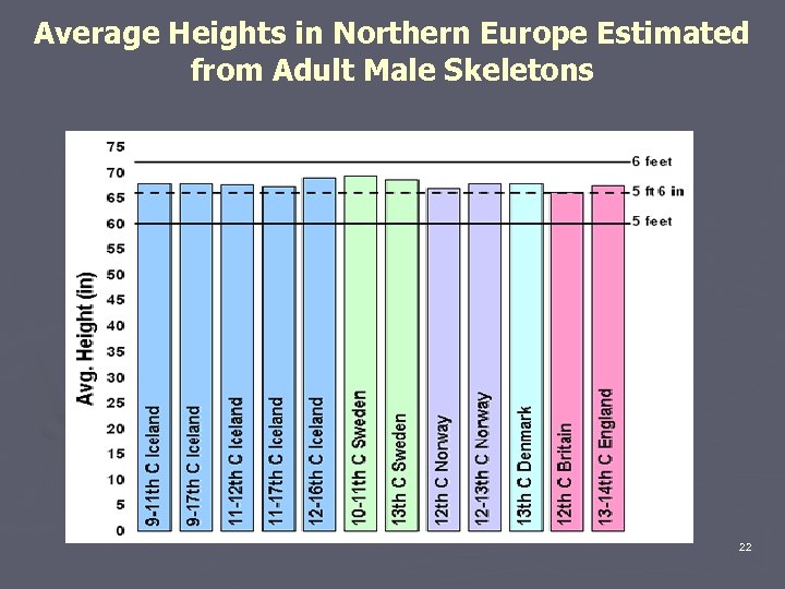 Average Heights in Northern Europe Estimated from Adult Male Skeletons 22 