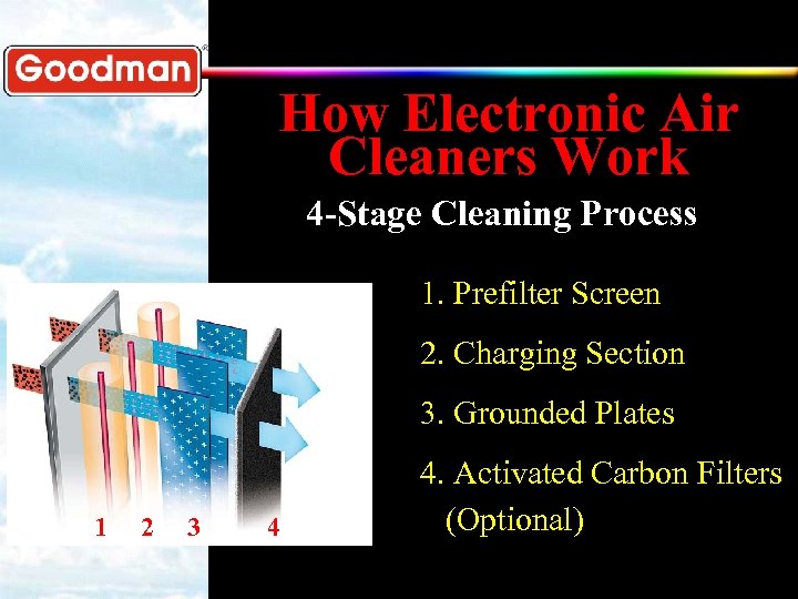 How Electronic Air Cleaners Work 4 -Stage Cleaning Process 1. Prefilter Screen 2. Charging