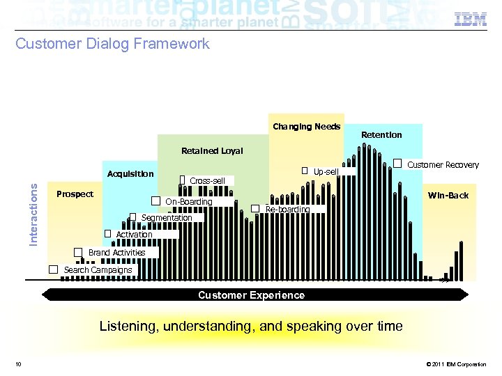 Customer Dialog Framework Changing Needs Retention Retained Loyal Interactions Acquisition Prospect Up-sell Cross-sell On-Boarding