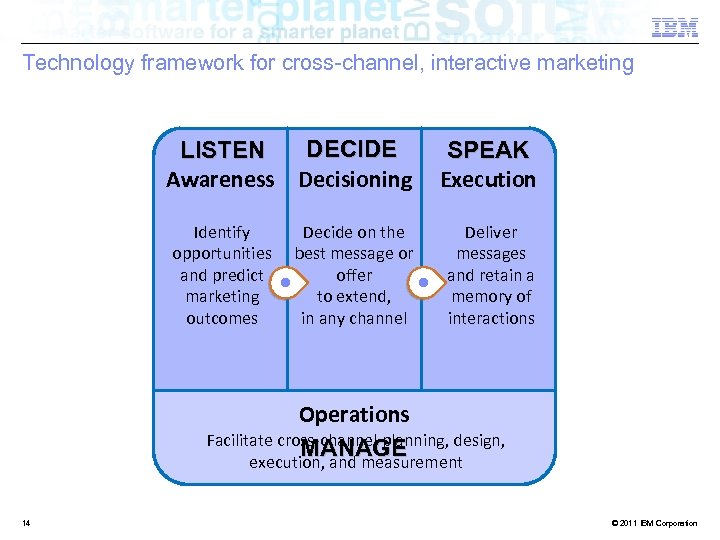 Technology framework for cross-channel, interactive marketing DECIDE LISTEN Awareness Decisioning Identify opportunities and predict