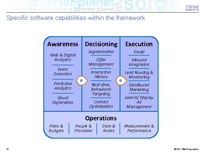 Specific software capabilities within the framework Awareness Decisioning Predictive Analytics Visual Exploration Segmentation Email