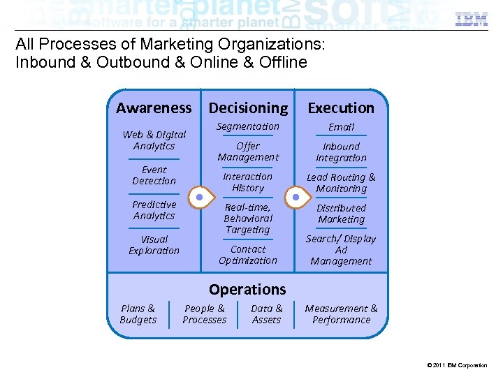 All Processes of Marketing Organizations: Inbound & Outbound & Online & Offline Awareness Decisioning