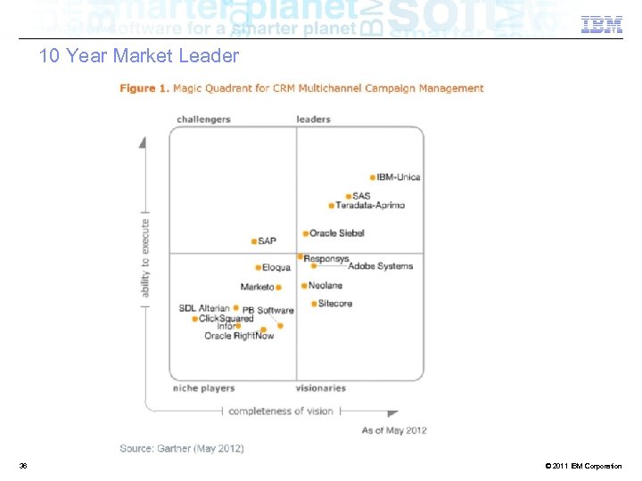 10 Year Market Leader 36 IBM Confidential © 2011 IBM Corporation 