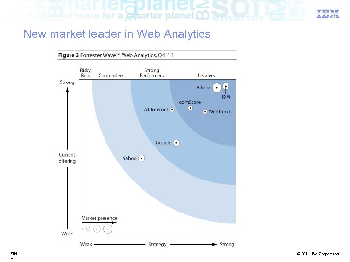 New market leader in Web Analytics Slid e IBM Confidential © 2011 IBM Corporation