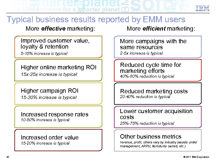 Typical business results reported by EMM users More effective marketing: More efficient marketing: Improved