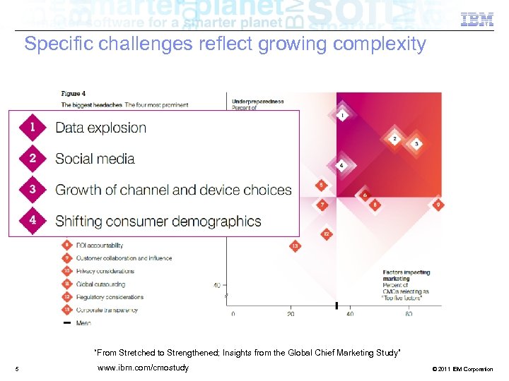 Specific challenges reflect growing complexity “From Stretched to Strengthened; Insights from the Global Chief